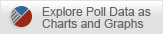 Click to Explore Poll Data as Charts and Graphs