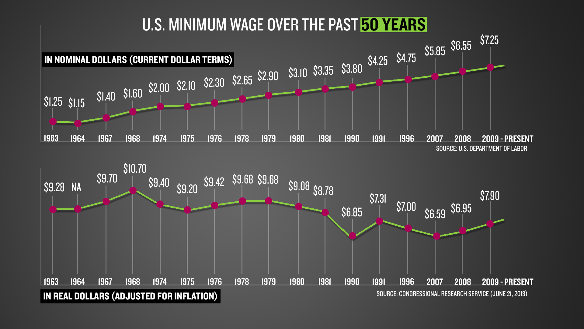 Should there be a minimum wage
