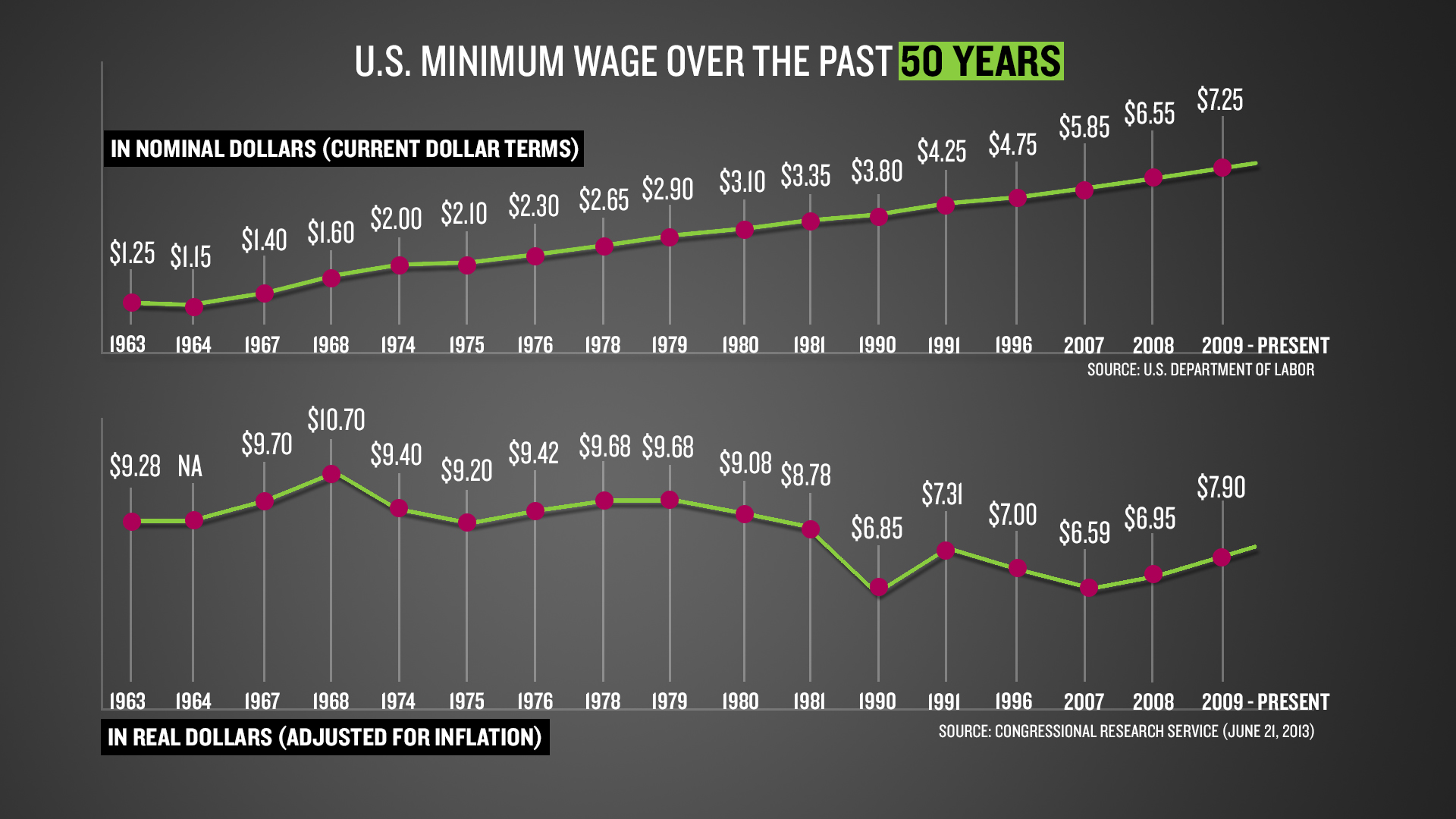 Minimum Wage Over The Years Chart