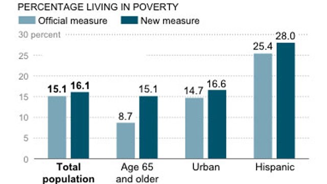 PHOTO: A U.S. Census Bureau graphic shows that about 28 percent of Latinos were categorized as poor in 2011 under a new measure.