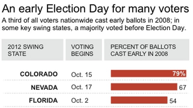 PHOTO: Graphic shows early voting dates and 2008 voting percentages for key swing states.