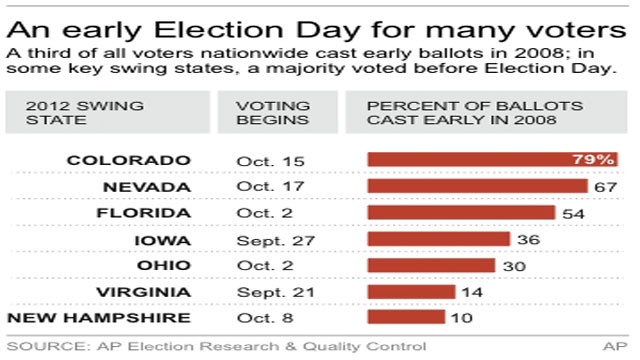 Graphic shows early voting dates and 2008 voting percentages for key swing states
