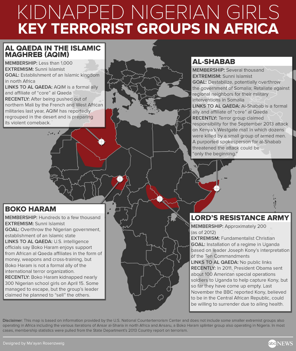 African Terrorist Groups Infographic ABC News