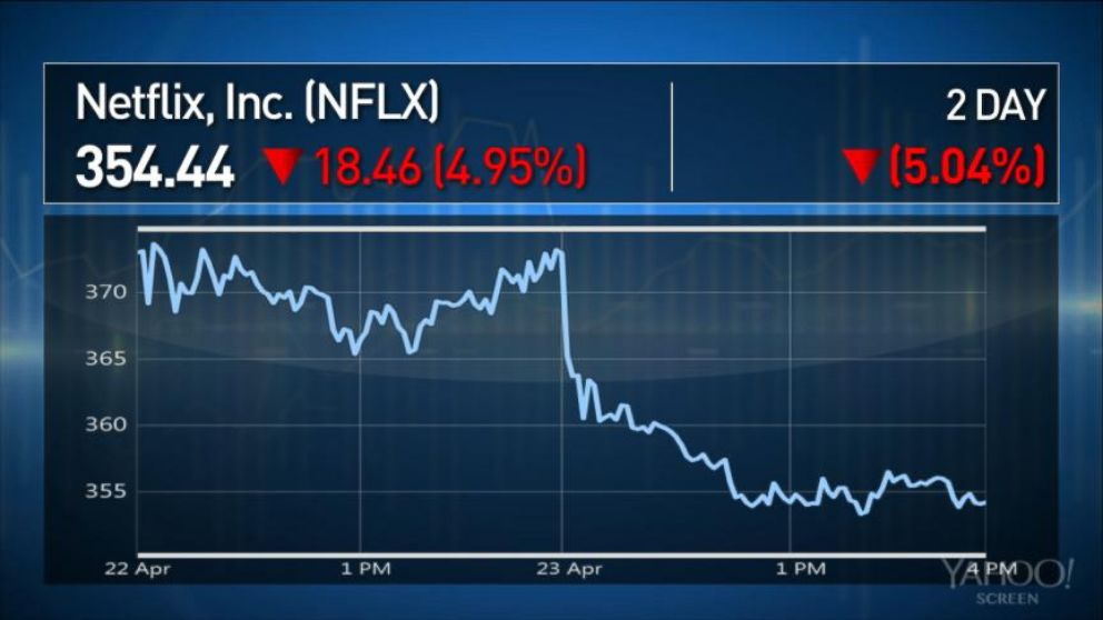 Netflix Stock Drops on News of Amazon, HBO Partnership Video ABC News