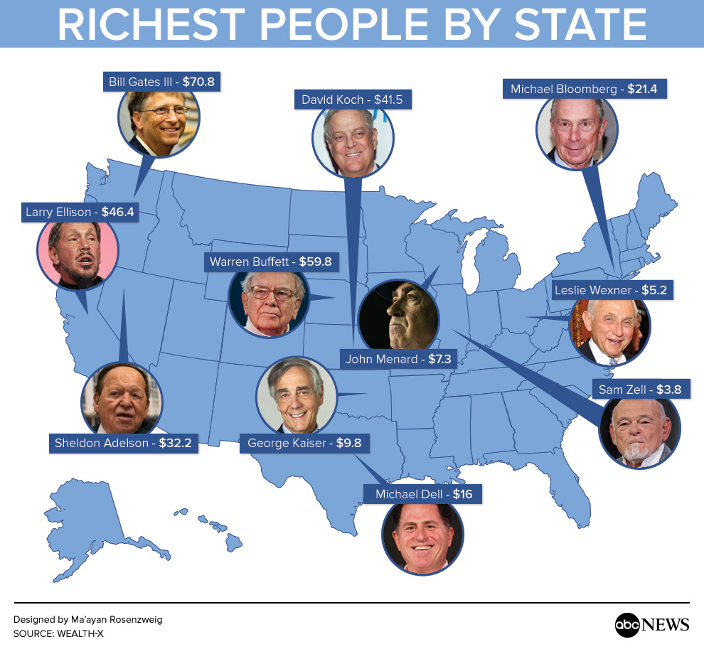 Wealthiest People In Each State Only Get Richer ABC News