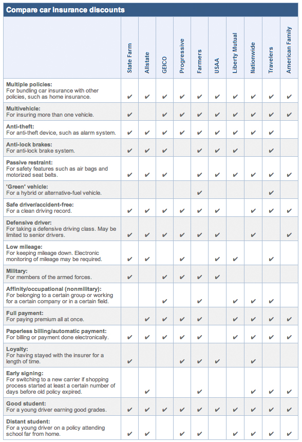Car Insurance: Hidden Discounts Revealed - ABC News