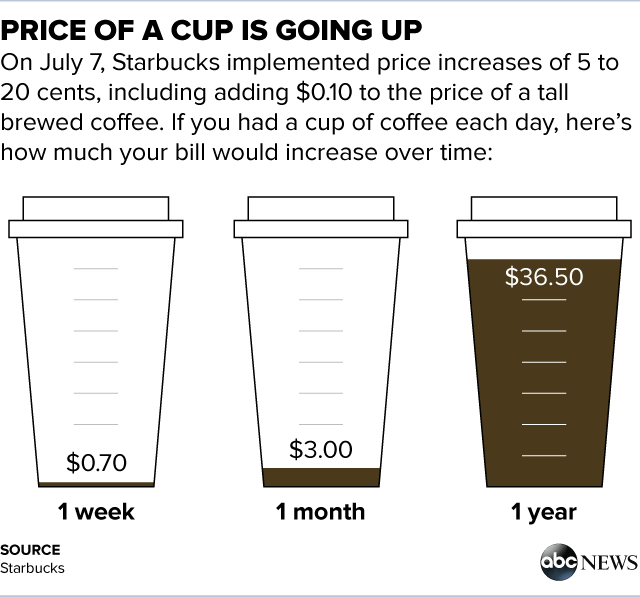 how-much-more-starbucks-customers-will-pay-each-year-with-today-s-price