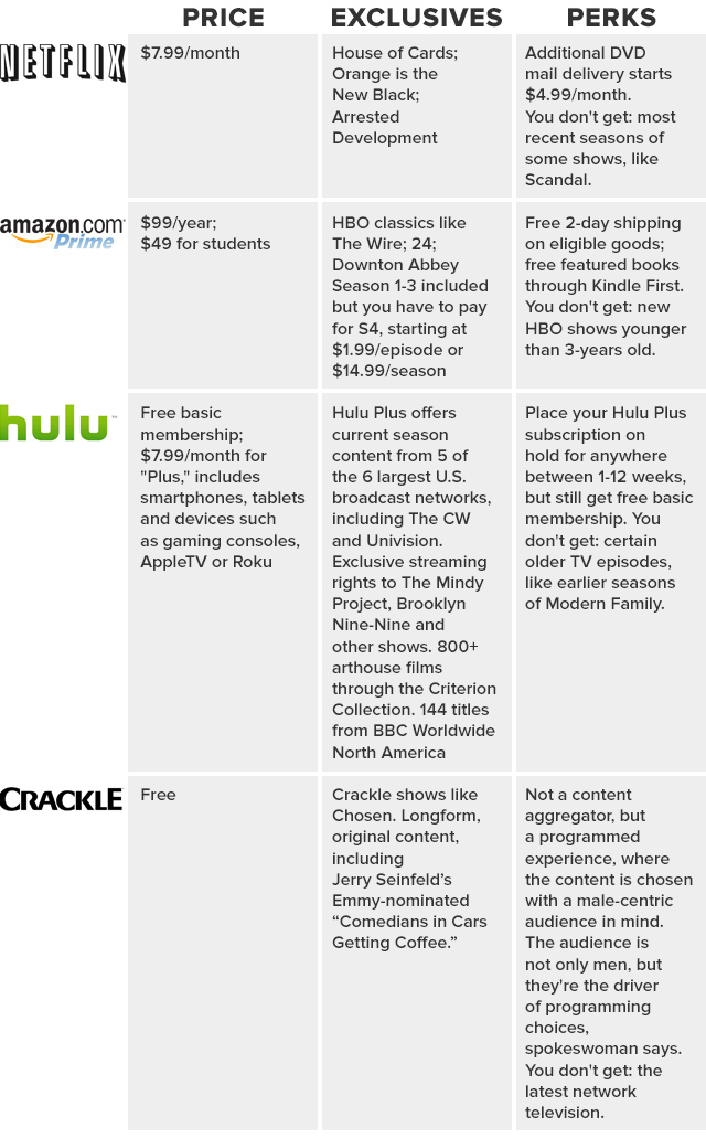 Streaming Services Comparison Chart