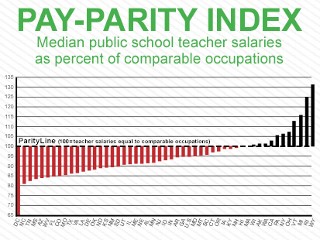 Strike Highlights Teacher's Pay