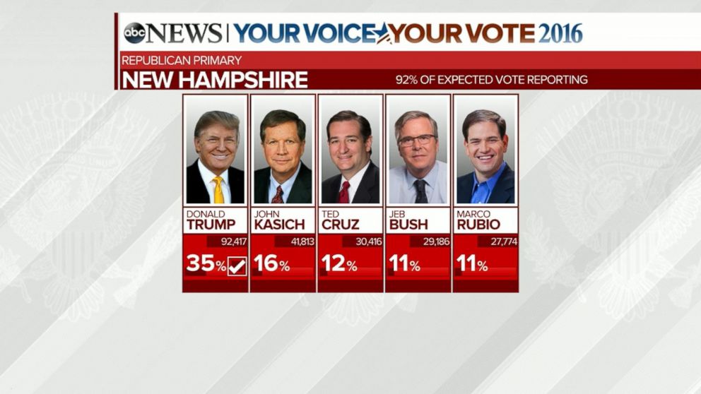 Analysis of the 2016 New Hampshire Presidential Primary Results Video