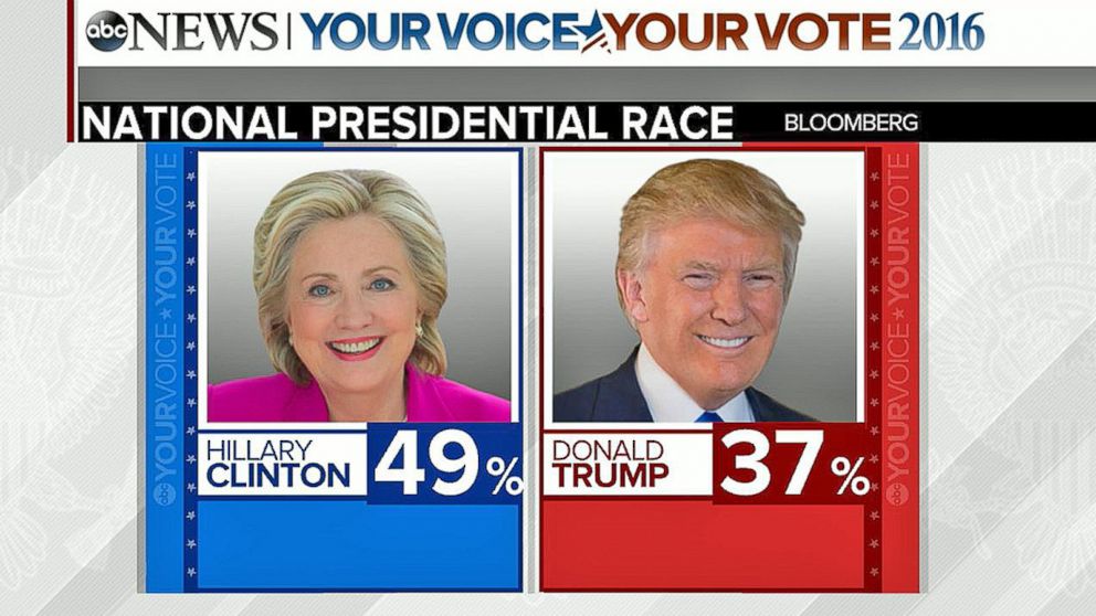 Image result for hillary vs trump poll numbers