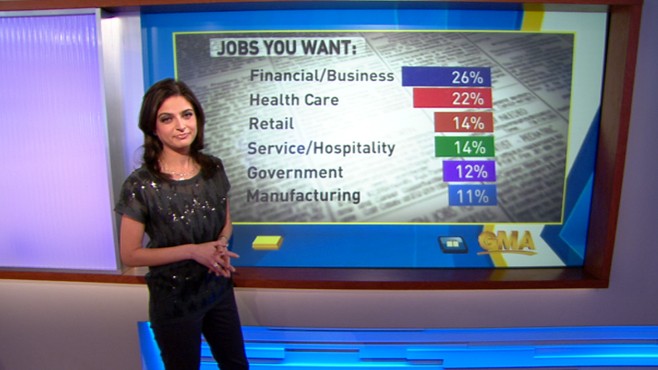 VIDEO: Tweets show highest demand for jobs in California, Texas, Georgia and New York.