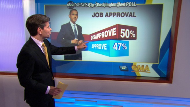 VIDEO: New poll shows president's lowest approval rating with economy as top issue.