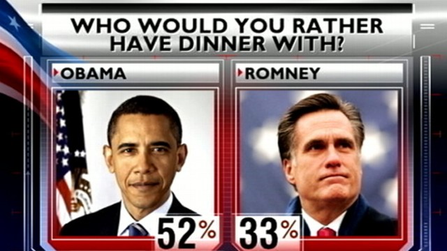 VIDEO: The president leads Mitt Romney among registered voters in an ABC News/Washington post poll.