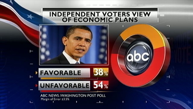 VIDEO: Democrat consultant James Carville worries presidents strategy isnt working.