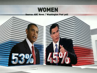 Watch: Who Will Women Vote For?