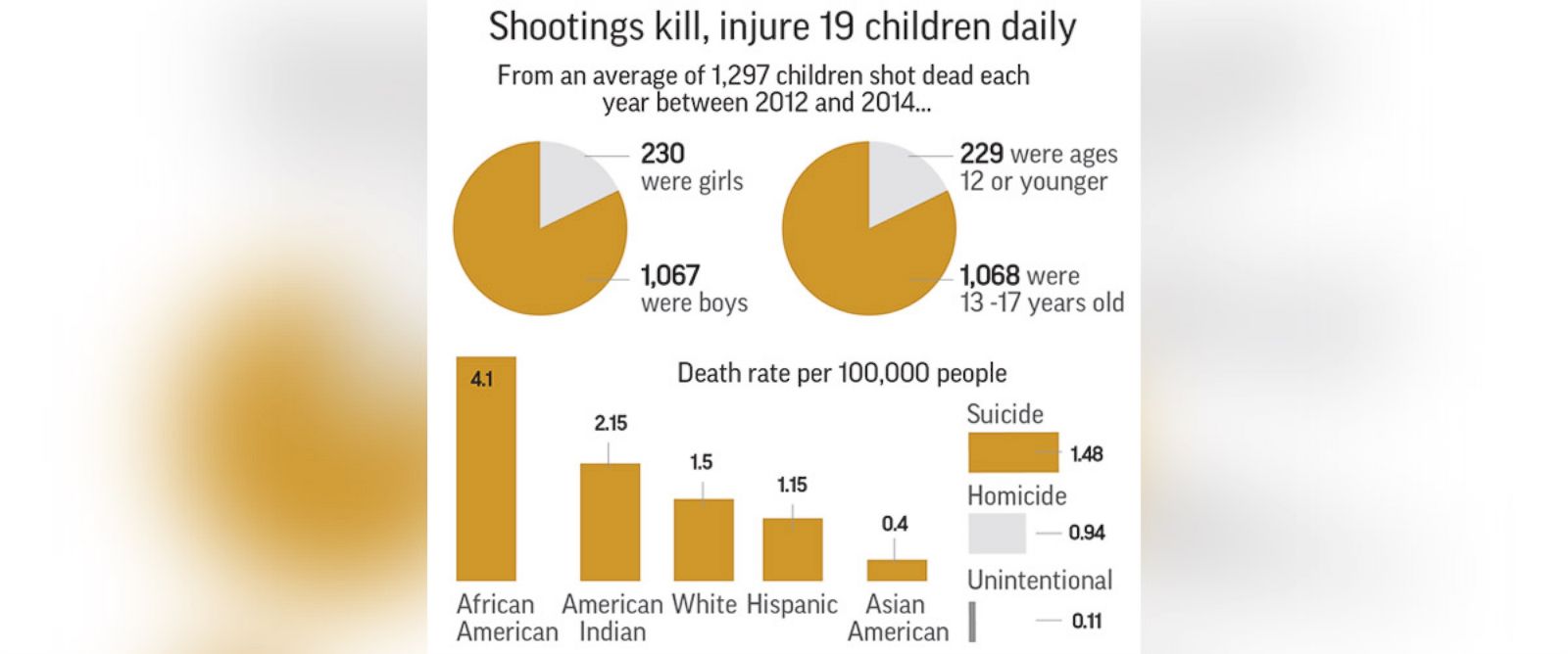 Image result for Shootings Kill Or Injure 19 US Children Each Day
