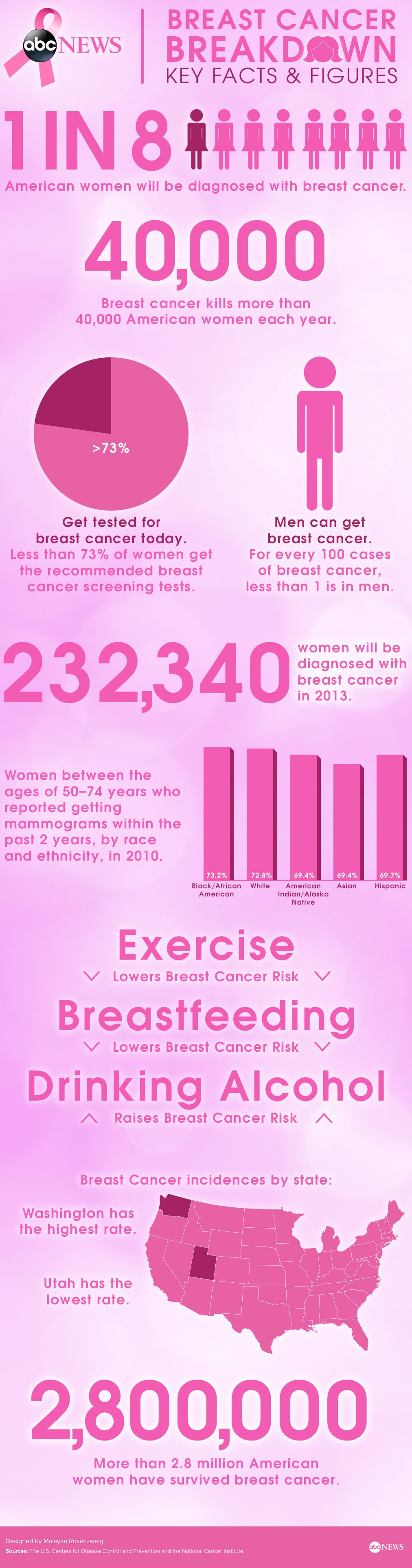 breast cancer prevention infographic