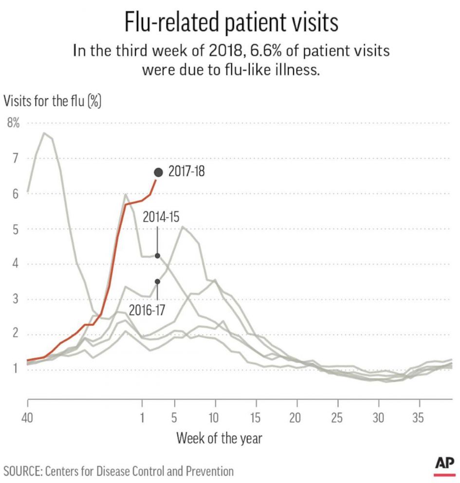well child visits during flu season
