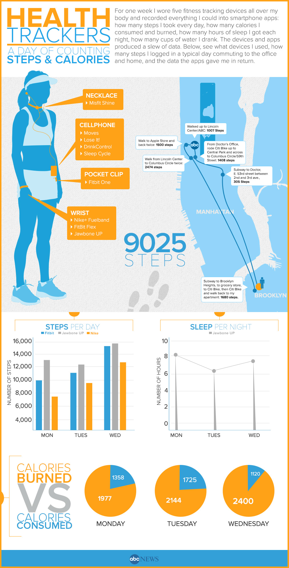 Fitness Tracker | Health Tracker Infographic - - ABC News