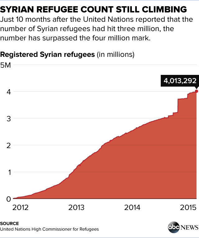 Syrian Refugees Fleeing Strife And Civil War Pass 4 Million Mark ...