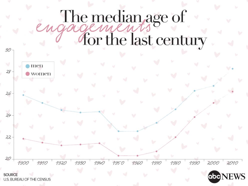 PHOTO: The median age of engagements for men and women in the U.S. since 1900.