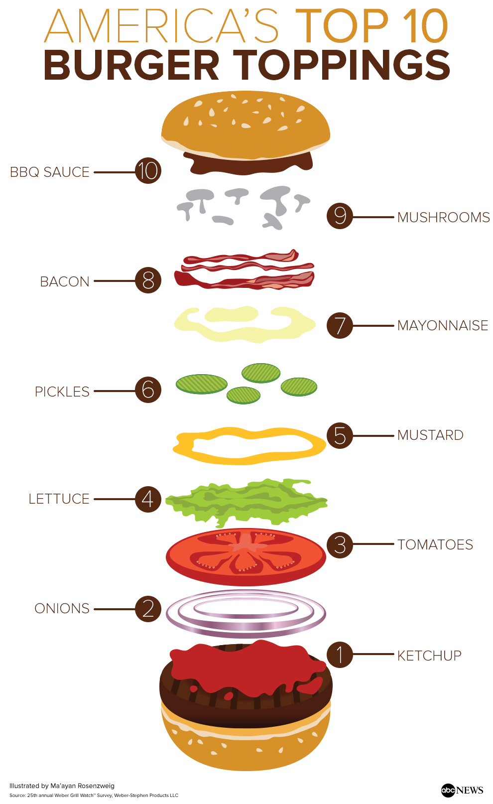 America's Top 10 Burger - ABC News