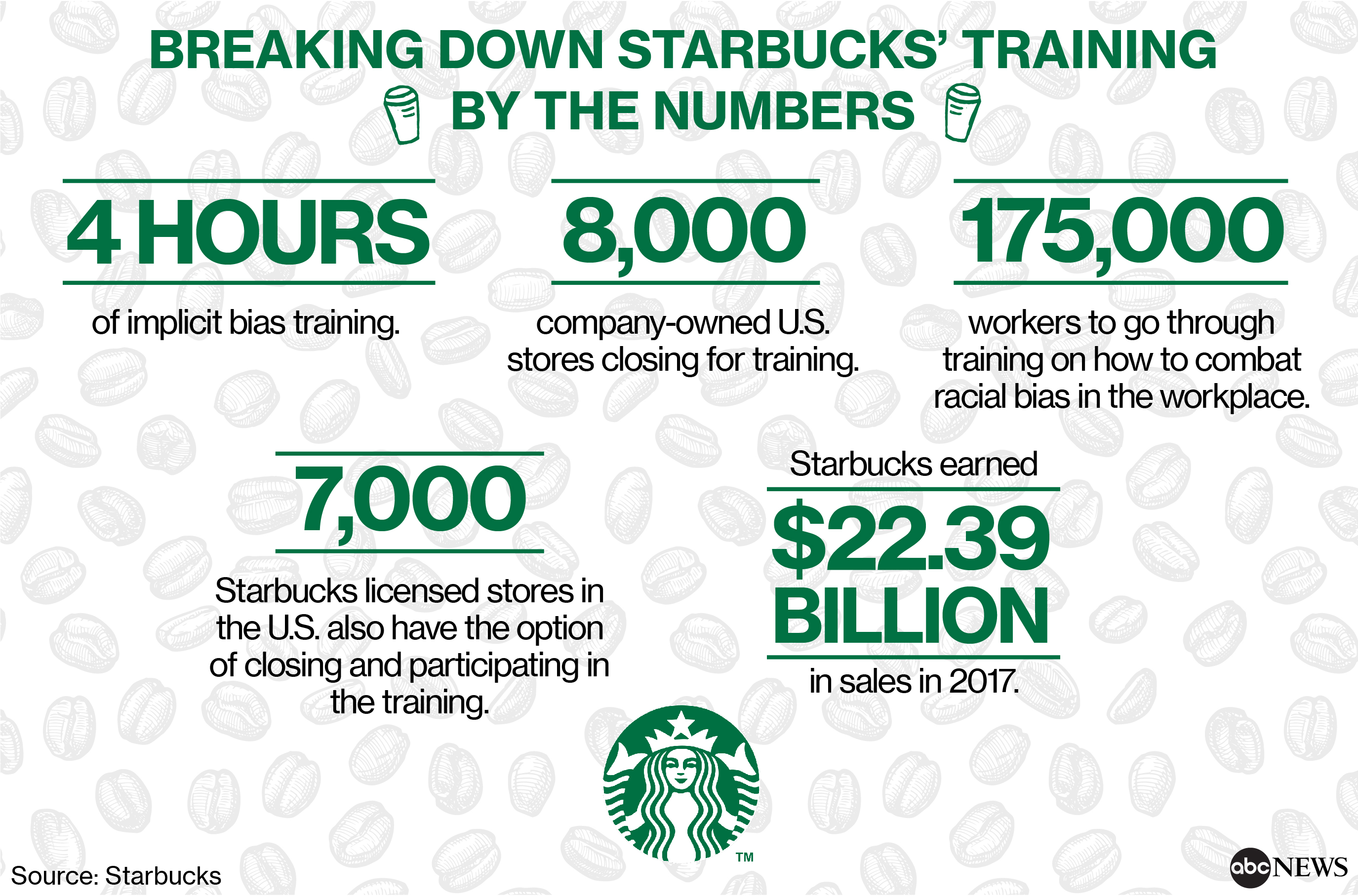 Starbucks closes 8,000 stores for employee classes in rooting out r