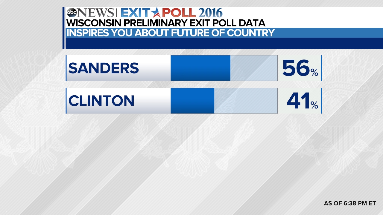 Live: Democratic Primary Exit Poll Analysis - ABC News