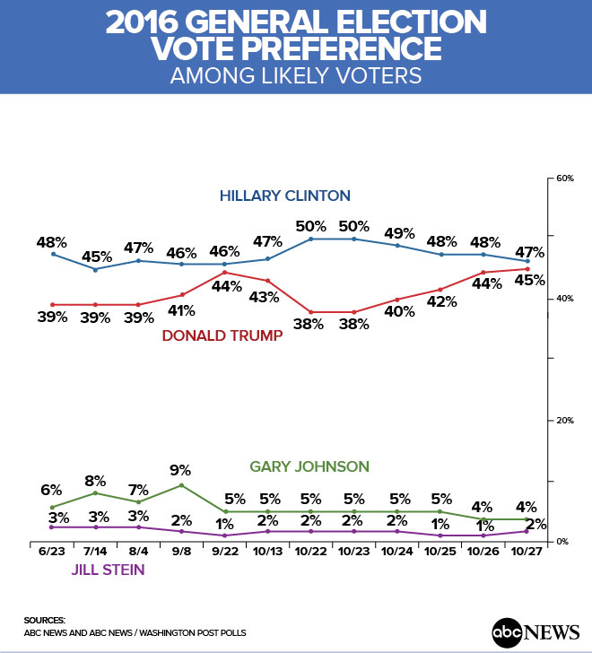 2016_General_Election_Vote_Preference_10-28-16.jpg