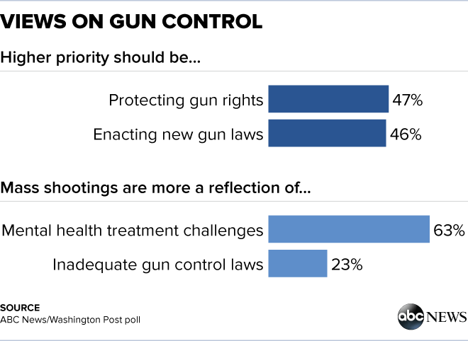 Anti Gun Control Charts