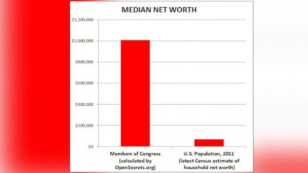 ABC median net worth chart jef 140110 16x9 608 This Chart Explains Why Politicians Arent Like The Rest of Us