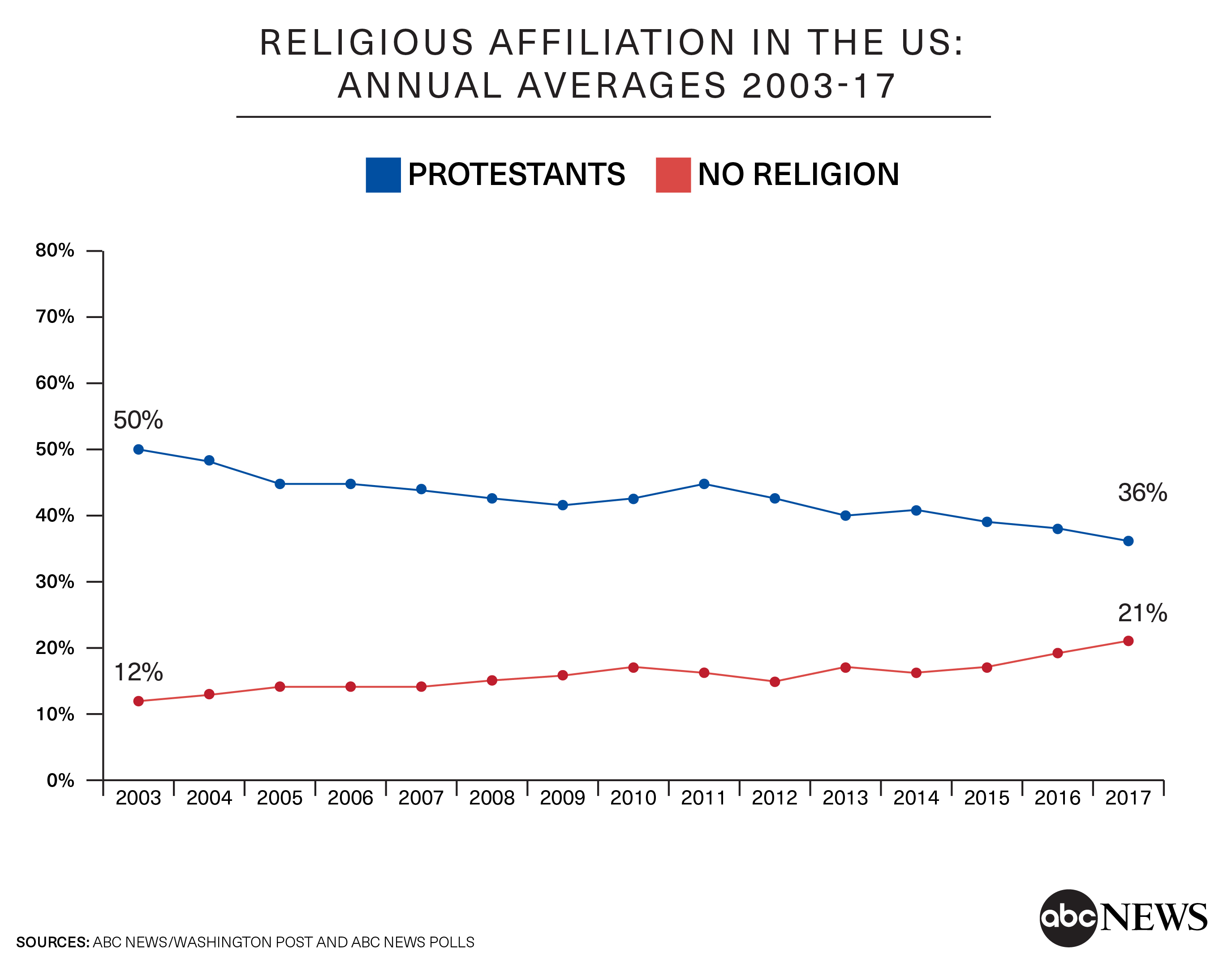 America Religion Pie Chart 2017