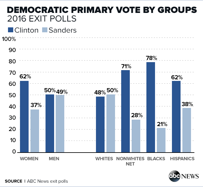 DEM-PRIMARY-VOTE-BY-GROUPS.png