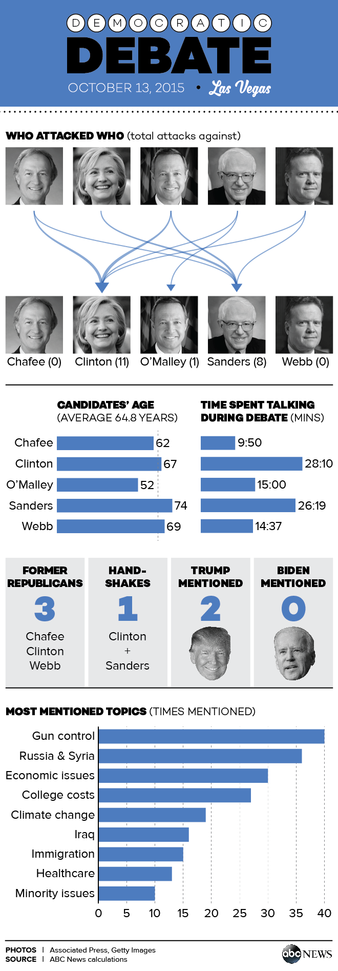 Where did donald trump go to undergrad