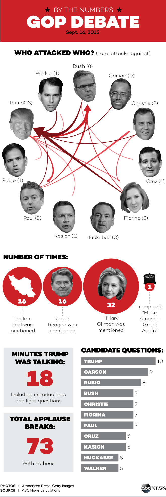 Republican Presidential Debate By The Numbers Abc News 