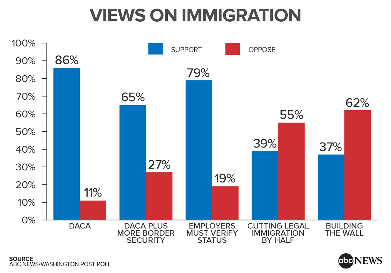 Image result for daca poll