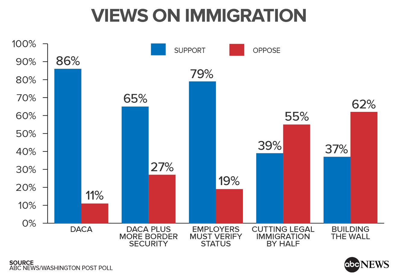 Americans back DACA by a huge margin (POLL) ABC News