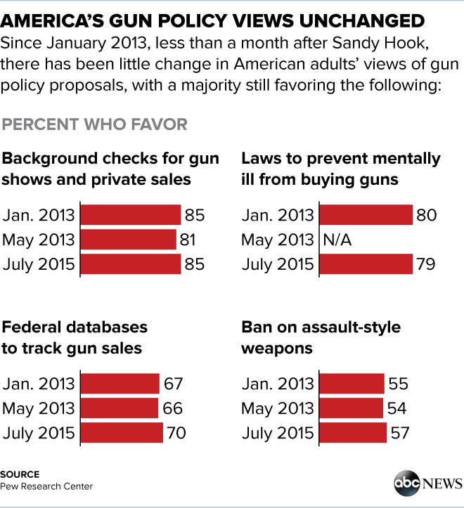 New Report by Gun-Control Group 97 Percent