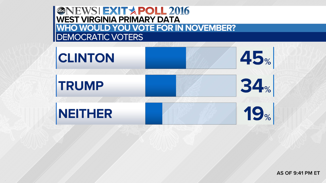 West Virginia Democratic Primary Exit Poll Results ABC News