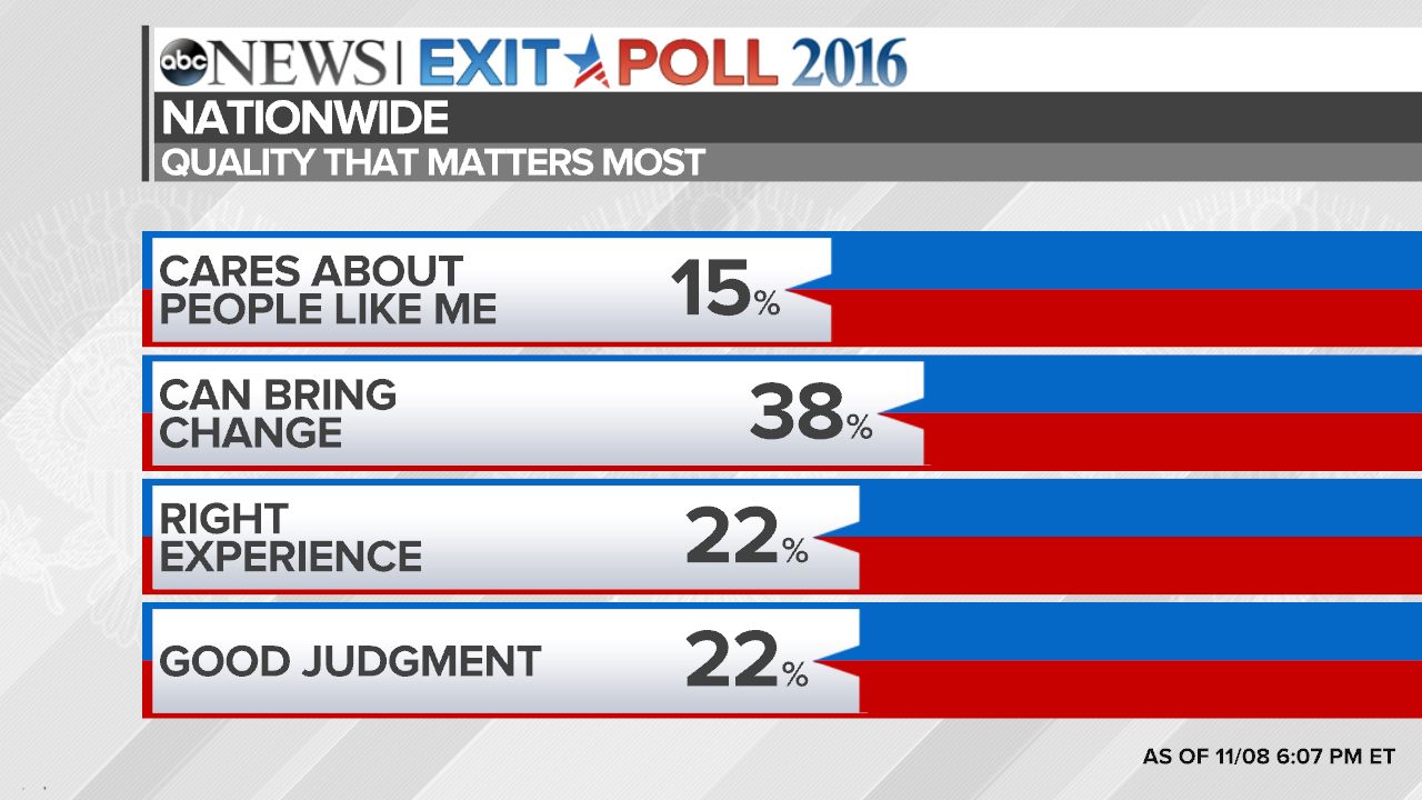 Election 2016 National Exit Poll Results And Analysis Abc News 3372