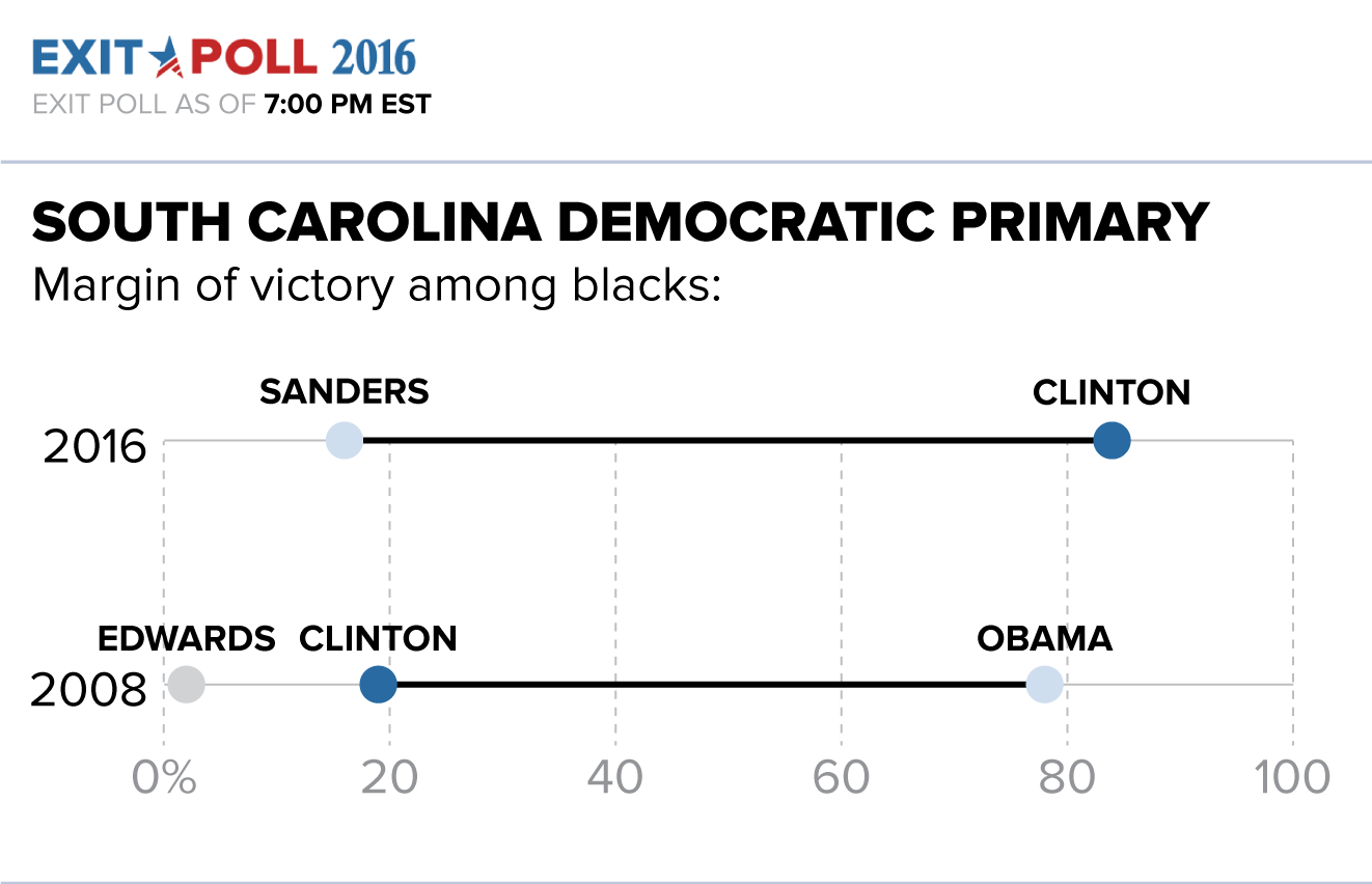 Black Voters Boost Hillary Clinton to South Carolina Primary Win ABC News