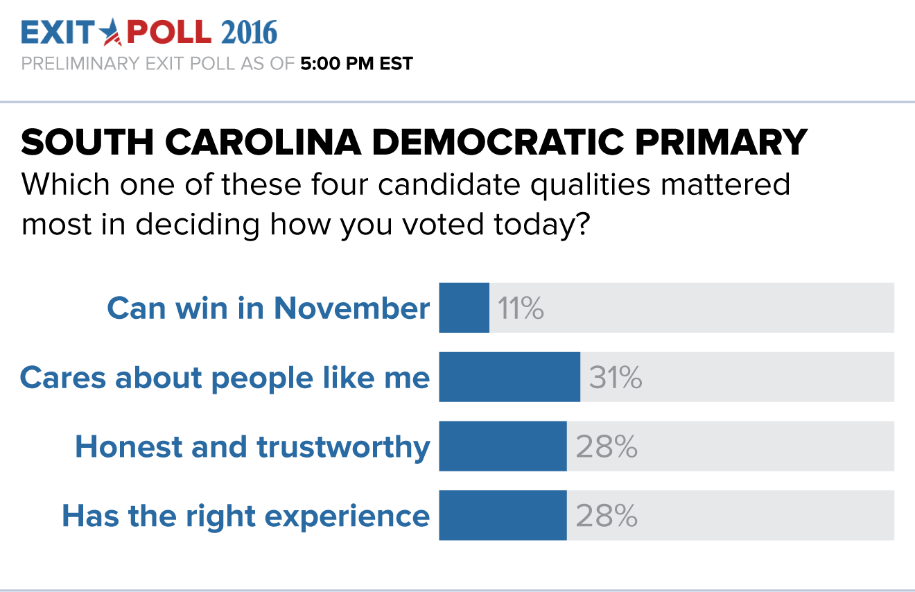 SCDemPrimaryPolls_QLT16DEMPRI.png