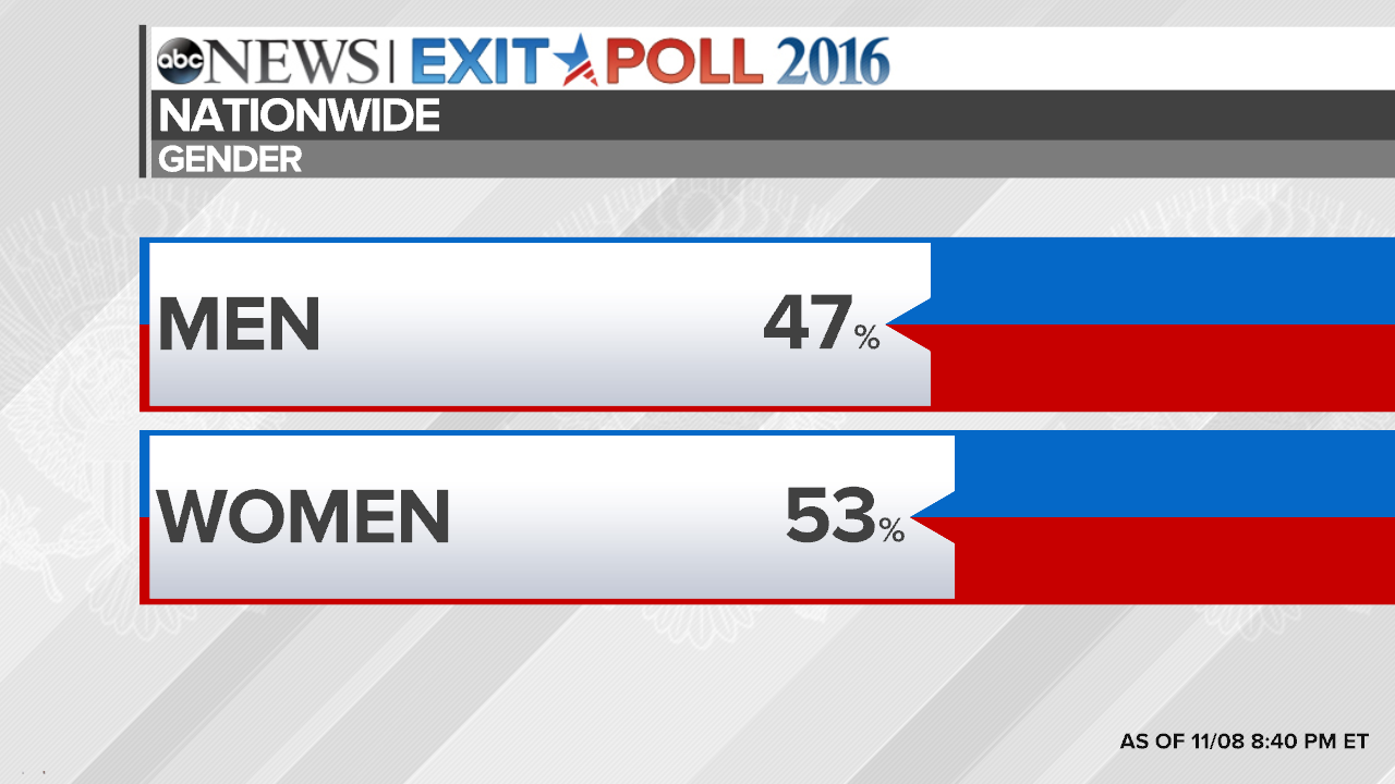 Election 2016 National Exit Poll Results And Analysis Abc News 