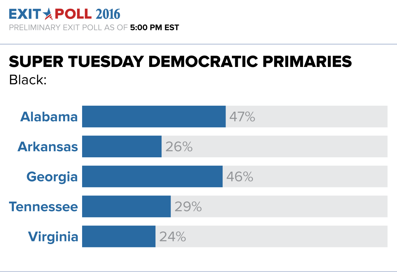 exit polls black voters