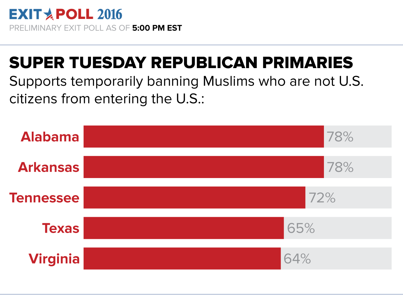 exit polls muslim ban