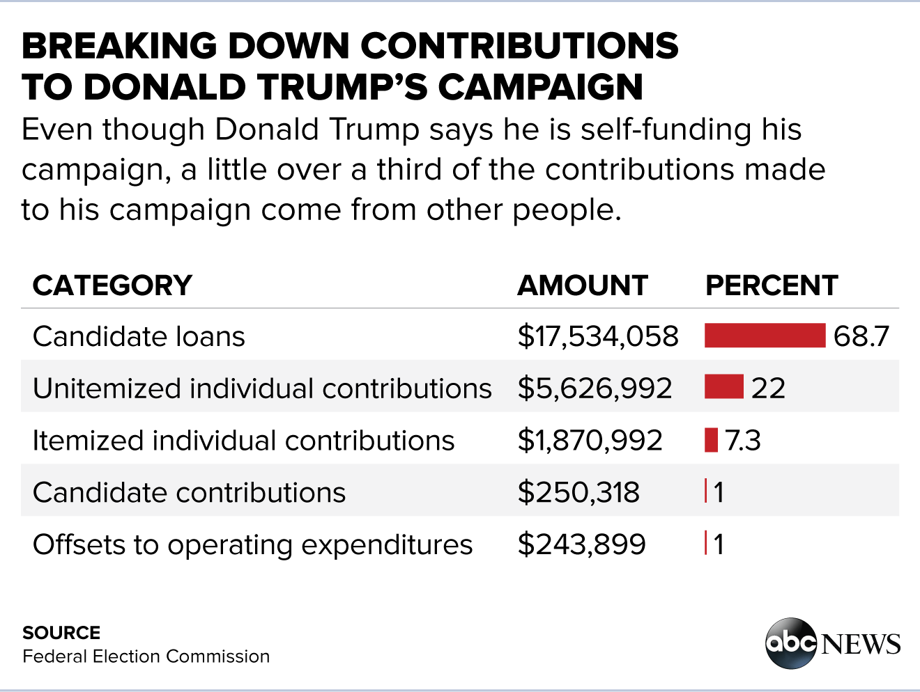 The 7.5 Million in Donations Helping Trump's 'SelfFunded' Campaign