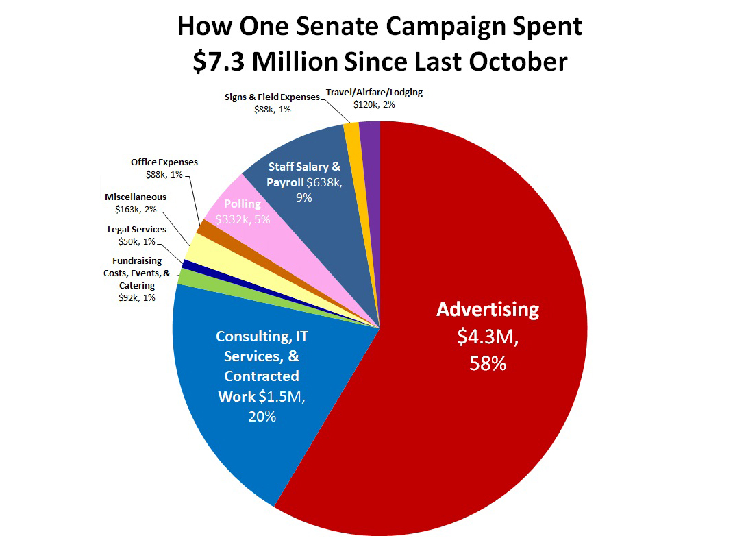 Campaign Chart