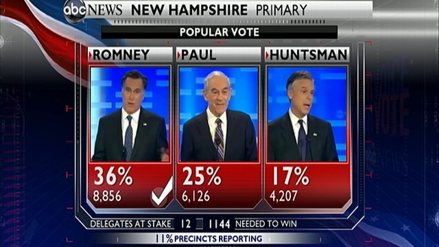 VIDEO: ABC Predicts Mitt Romney Will Win N.H. Primary