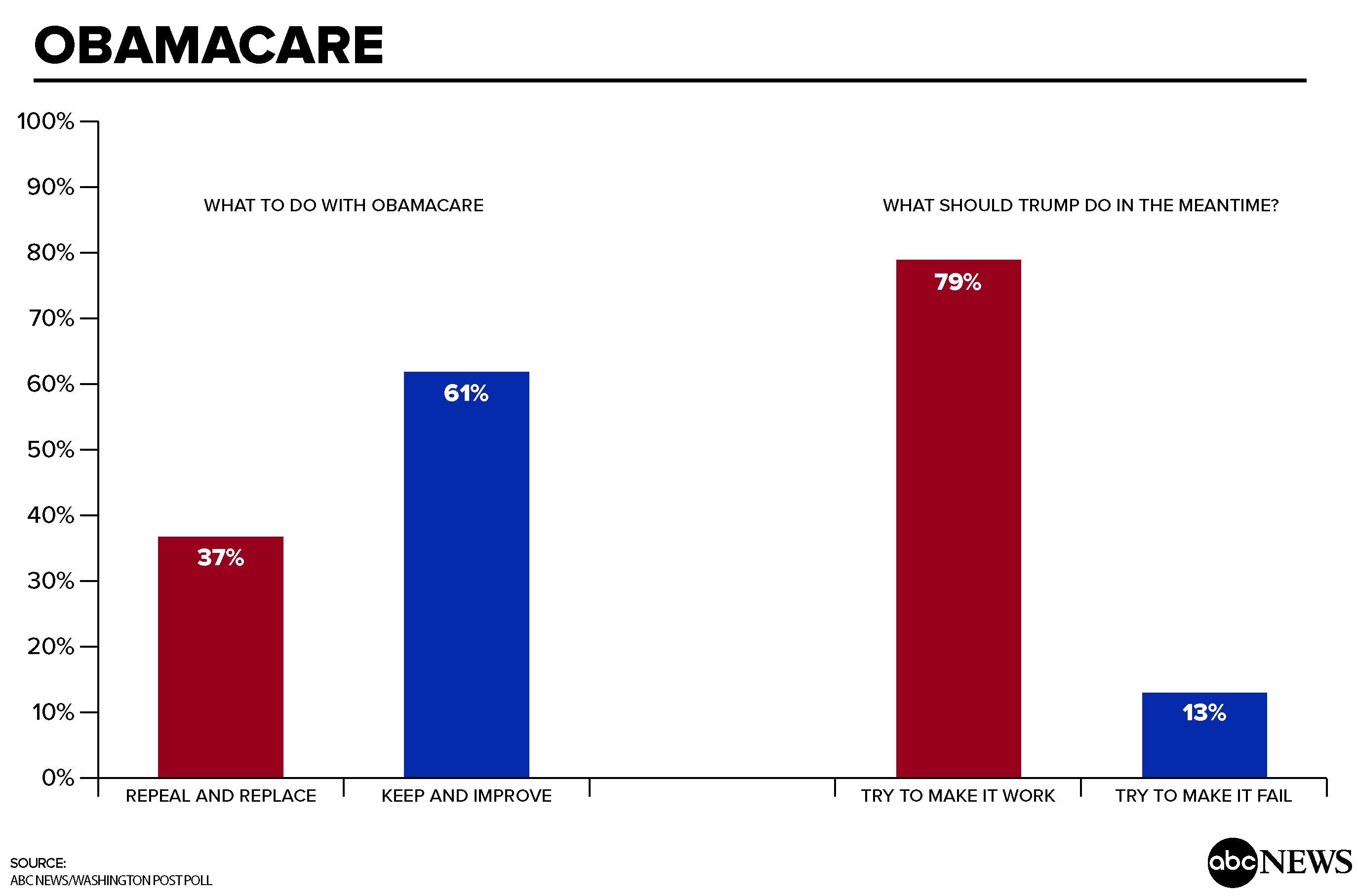 Trump Care Vs Obama Care Chart